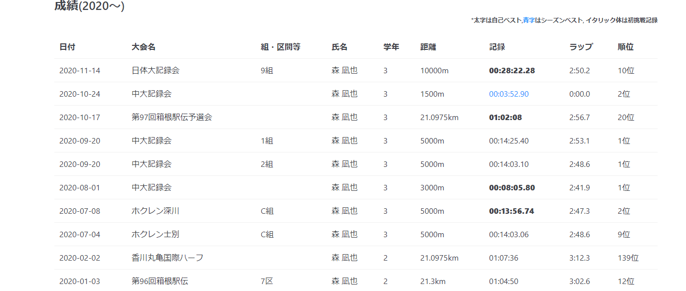 第97回 21 箱根駅伝 中央大学チームエントリー考察2 3年生 古豪新生